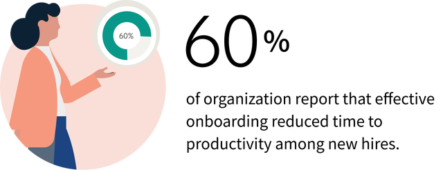 60% of organization report that effective onboarding reduced time to productivity among new hires.