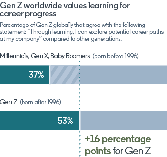 Bar graph showing importance of learning for career progression to Gen Z versus other generations. The percentage of Gen Z who agree that “Through learning, I can explore potential career paths at my company” is 16% more than Millennials, Gen X, and Baby Boomers.