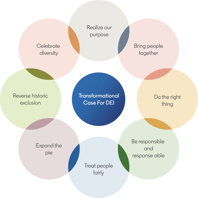 Transformational case for DEI