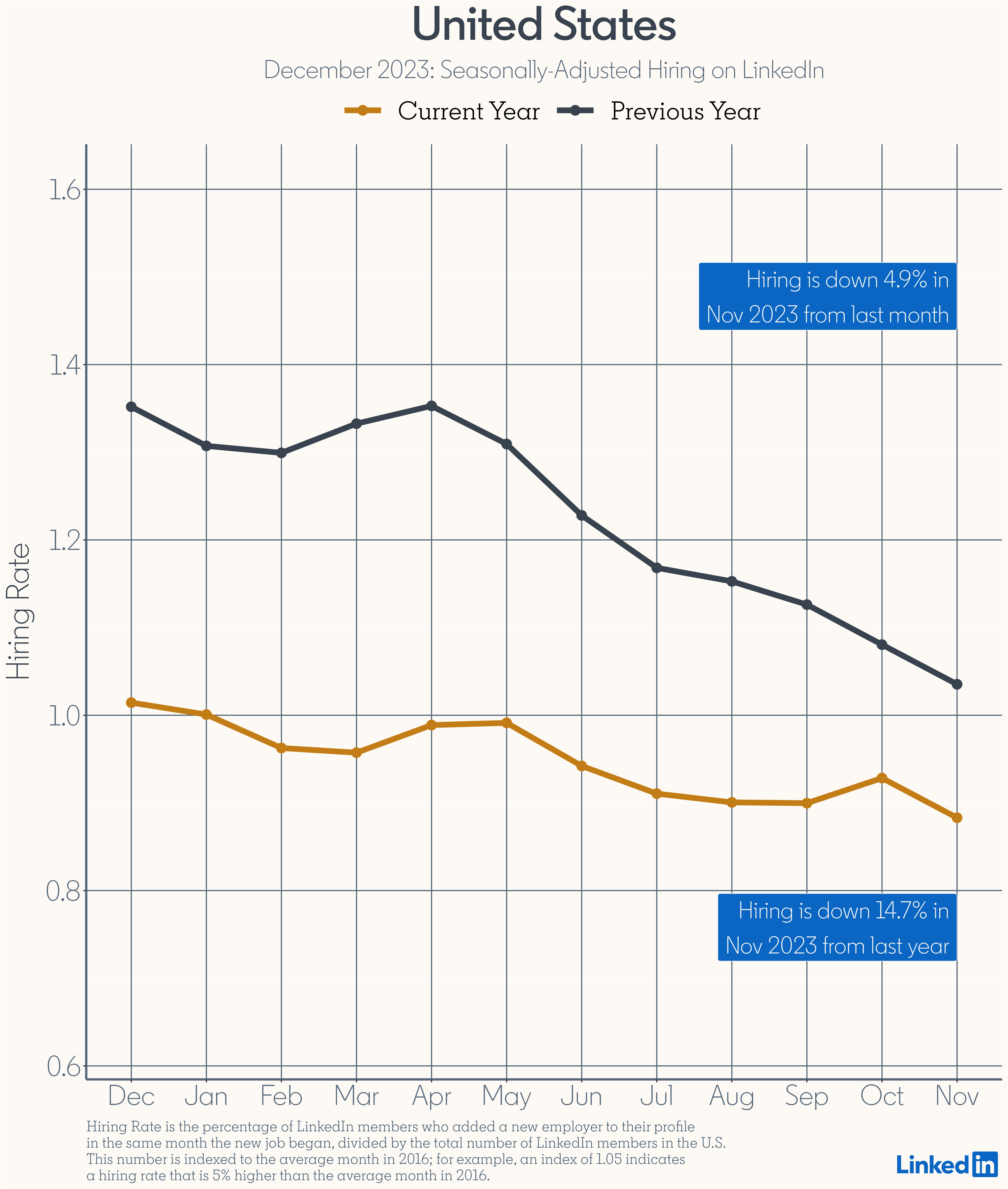 Seasonally-Adjusted Hiring in U.S - november 2023