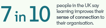 Infographic showing 8 in 10 people say learning improves their sense of connection to their organisation.