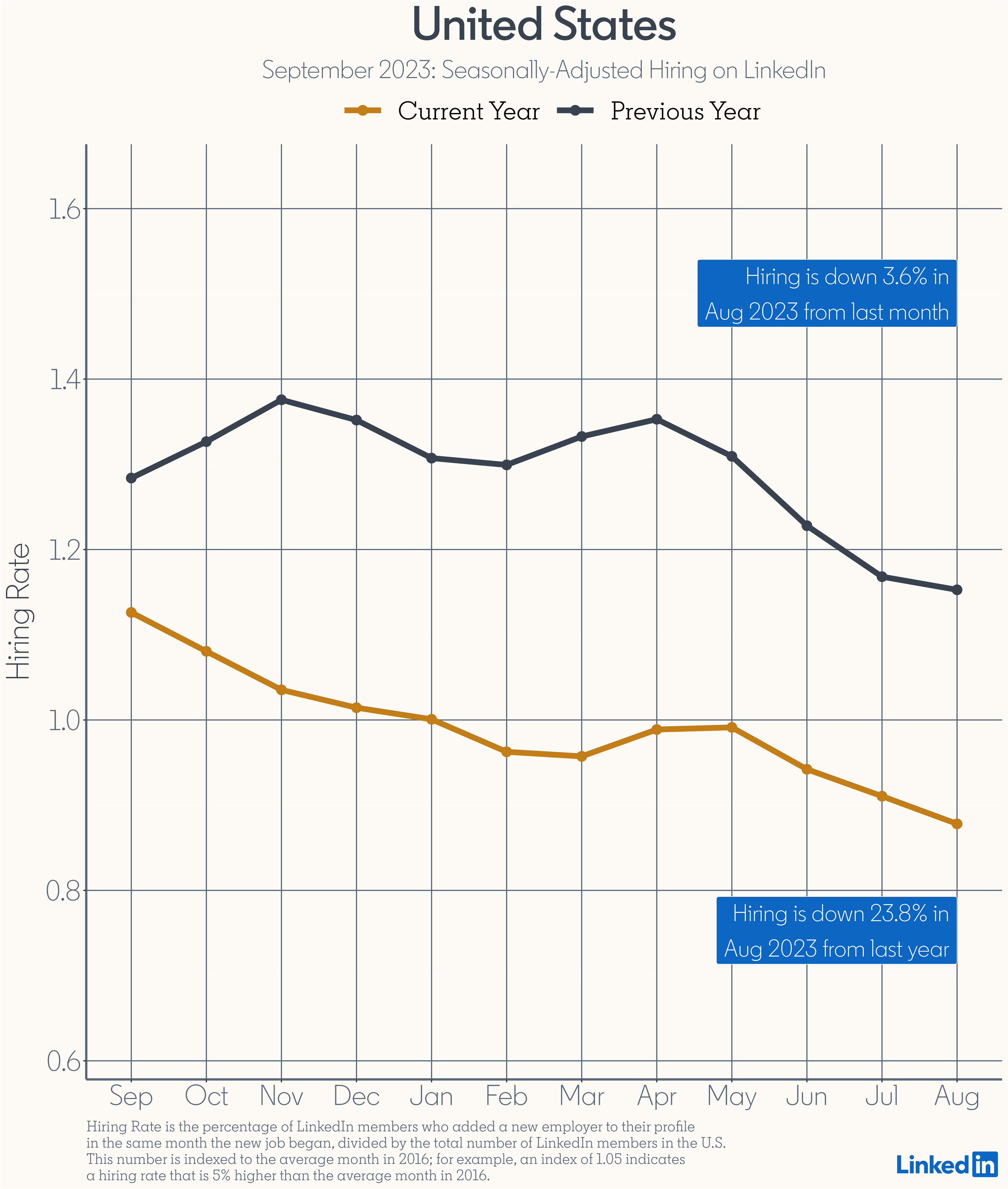 Seasonally-Adjusted Hiring in U.S - september 2023