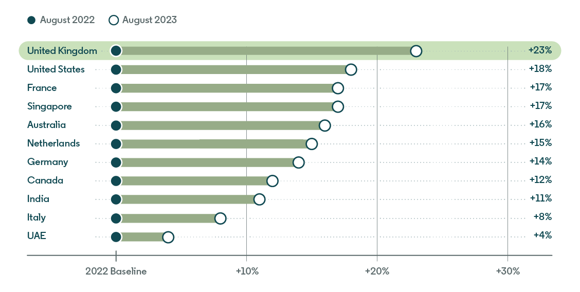 Year-over year change in the number of job applications bar chart