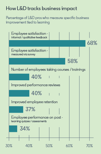 Bar graph showing how L&D tracks business impact by specific business improvements tied to learning. Top three responses are employee productivity (50%), performance reviews (37%) and closing workforce skill gaps (35%).