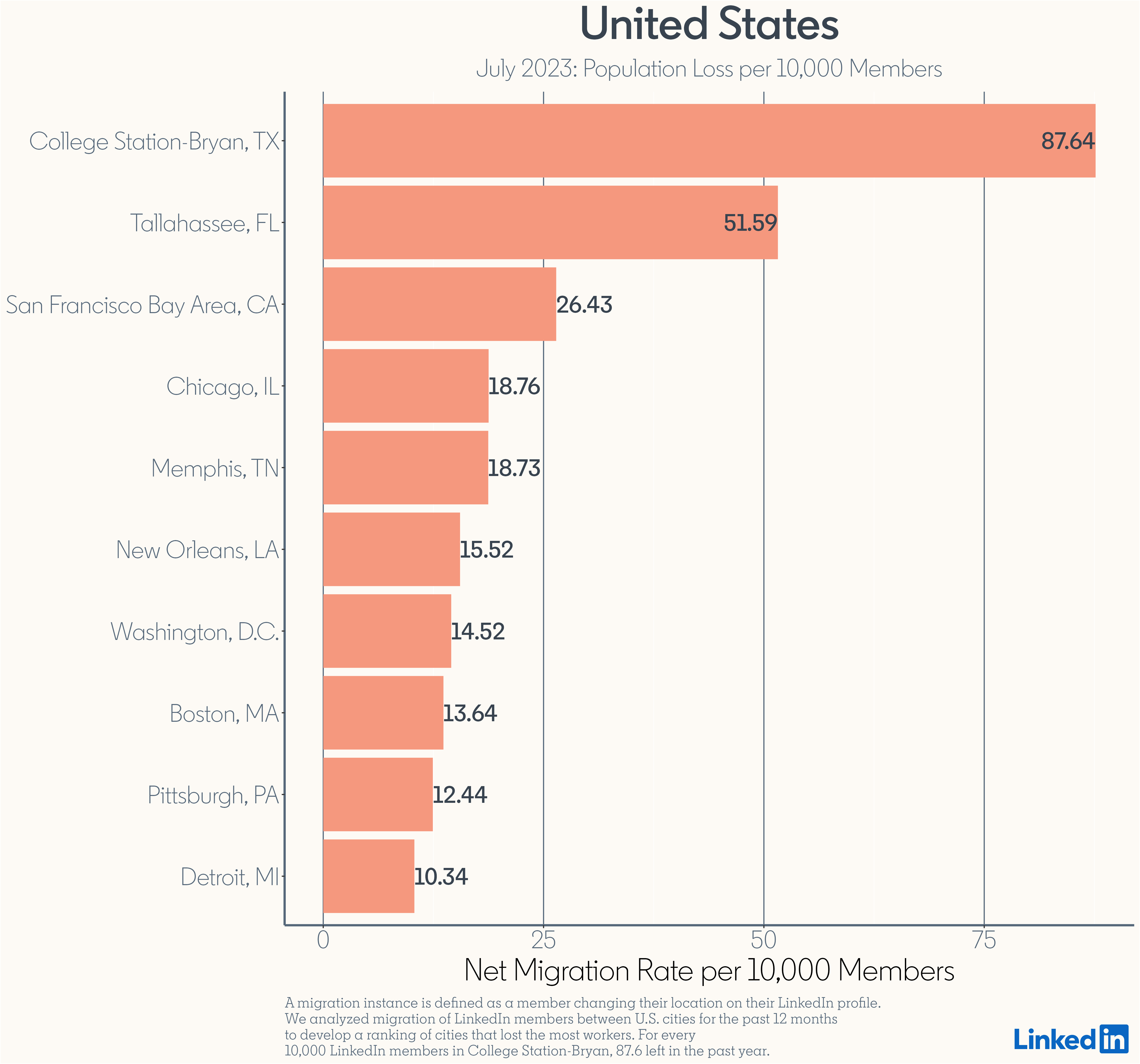 Migration Losses in U.S - july 2023