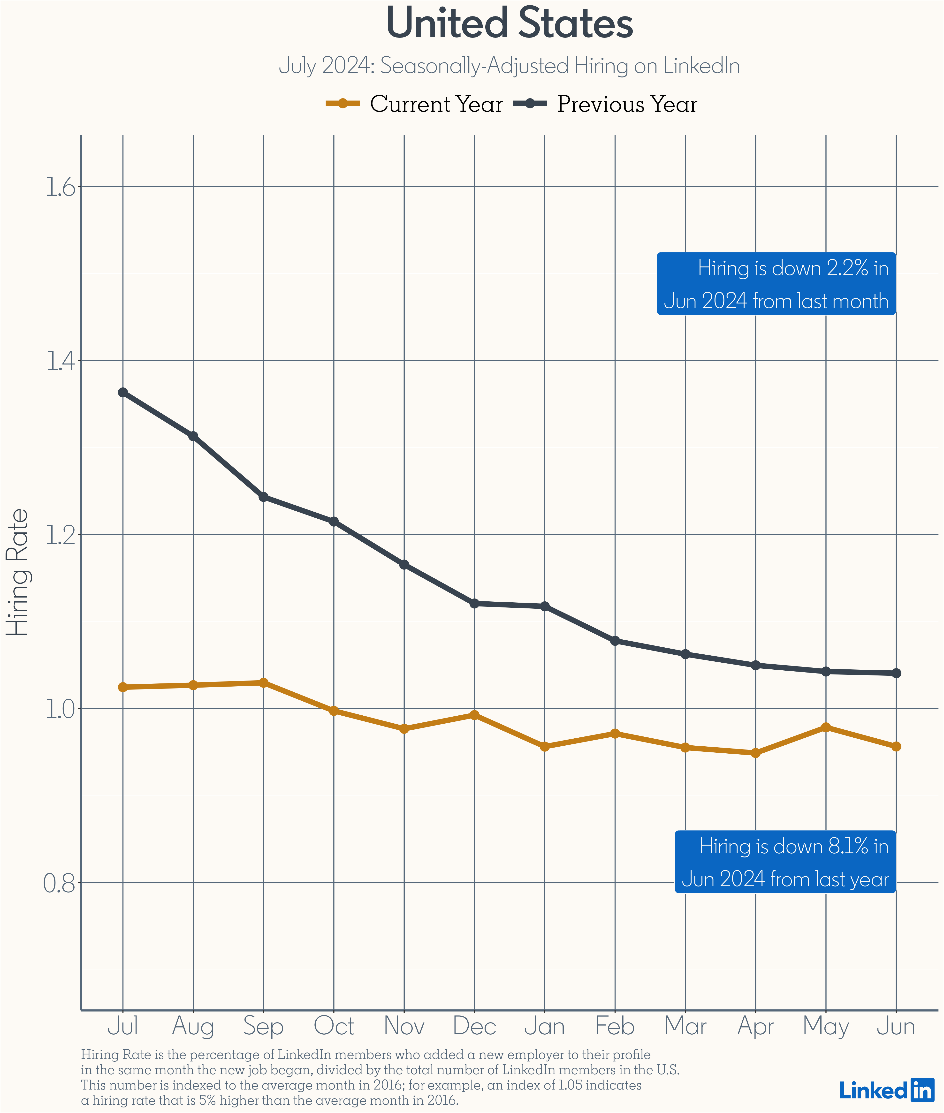 Seasonally-Adjusted Hiring in U.S - july 2024