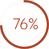 Data Viz