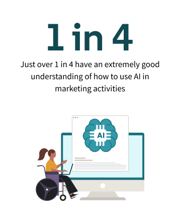 Just over 1 in 4 have an extremely good understanding of how to use AI in marketing actives