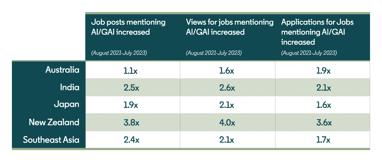 Trends In Hiring Chart