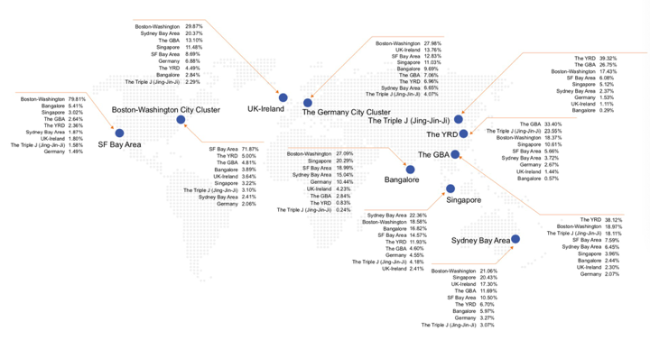 Distribution of Digital Talent Sources among City Clusters