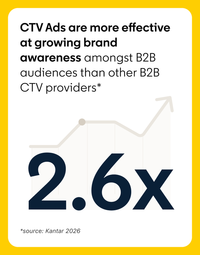 Infographic highlighting 2.6x B2B CTV effectiveness
