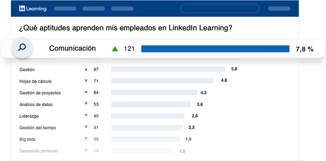 Ilustración de una lista de aptitudes que los empleados están desarrollando en LinkedIn Learning y las cifras correspondientes.