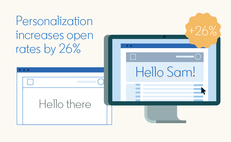 Personalization increases open rates by 26%