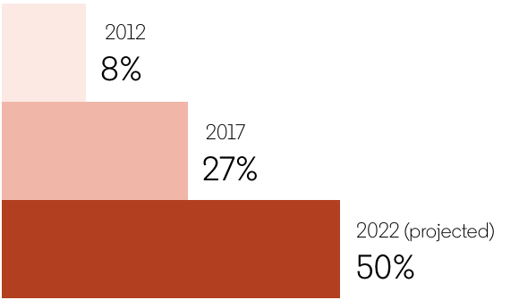 Graphique affichant 8 % en 2012, 27 % en 2017 et 50 % en 2022