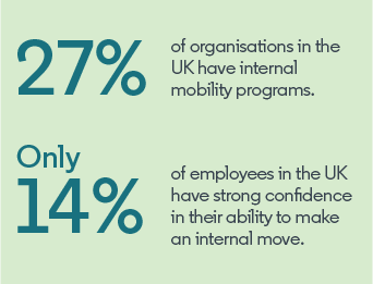 In the UK, 27% of organisations have internal mobility programs. Only 14% of employees in the UK have strong confidence in their ability to make an internal move.