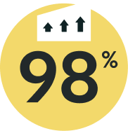 98% higher year-over-year growth in AI skill development