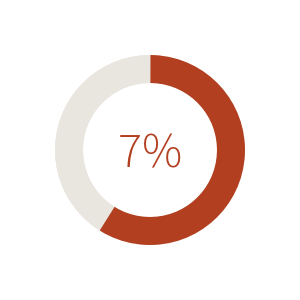 7%