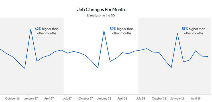 Snackable Insights: Job Changes Trends in North America