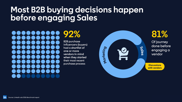 Graphic that reads "Most B2B buying decisions happen before engaging sales"
