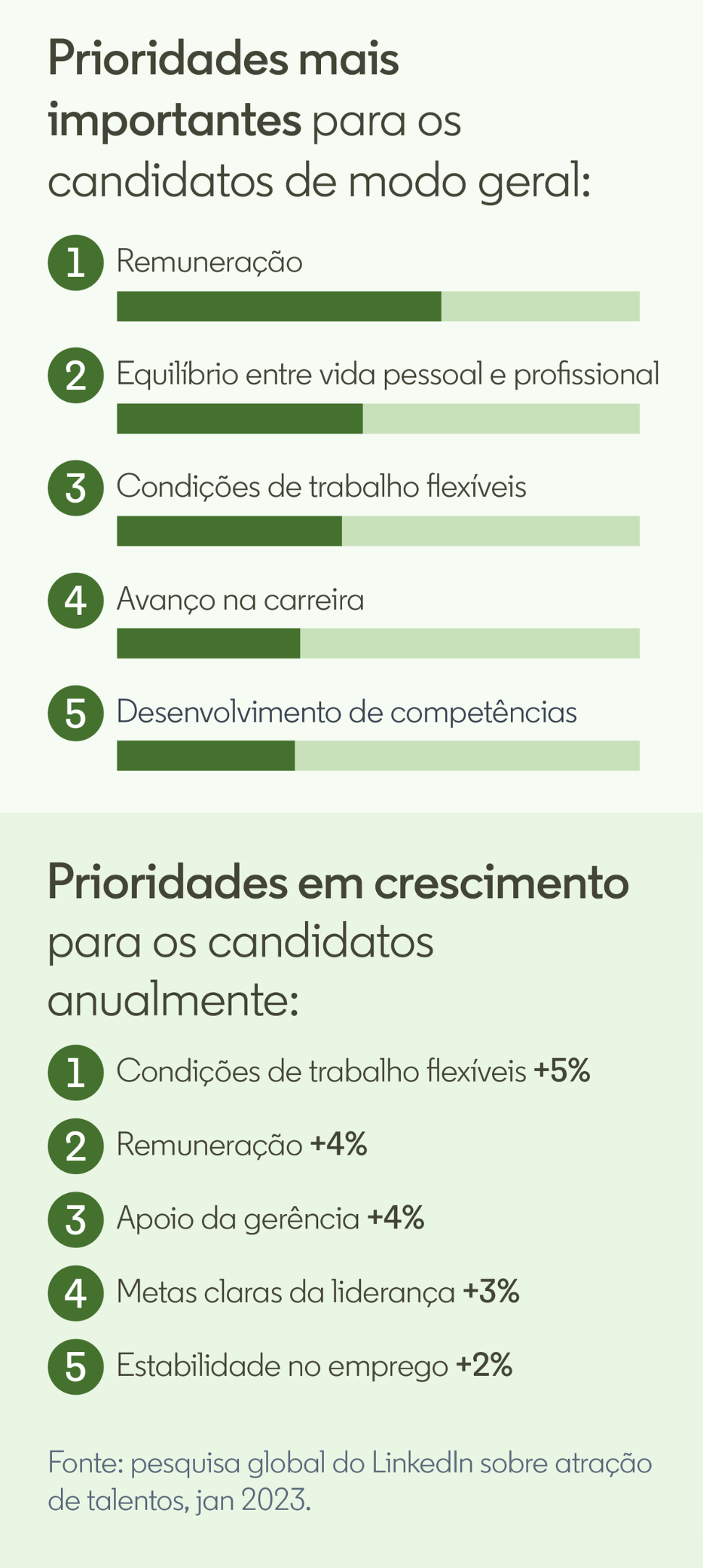 As empresas se atentarão mais às prioridades dos candidatos.