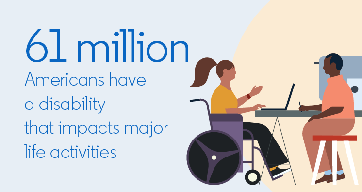 61 million Americans have a disability that impacts major life activities