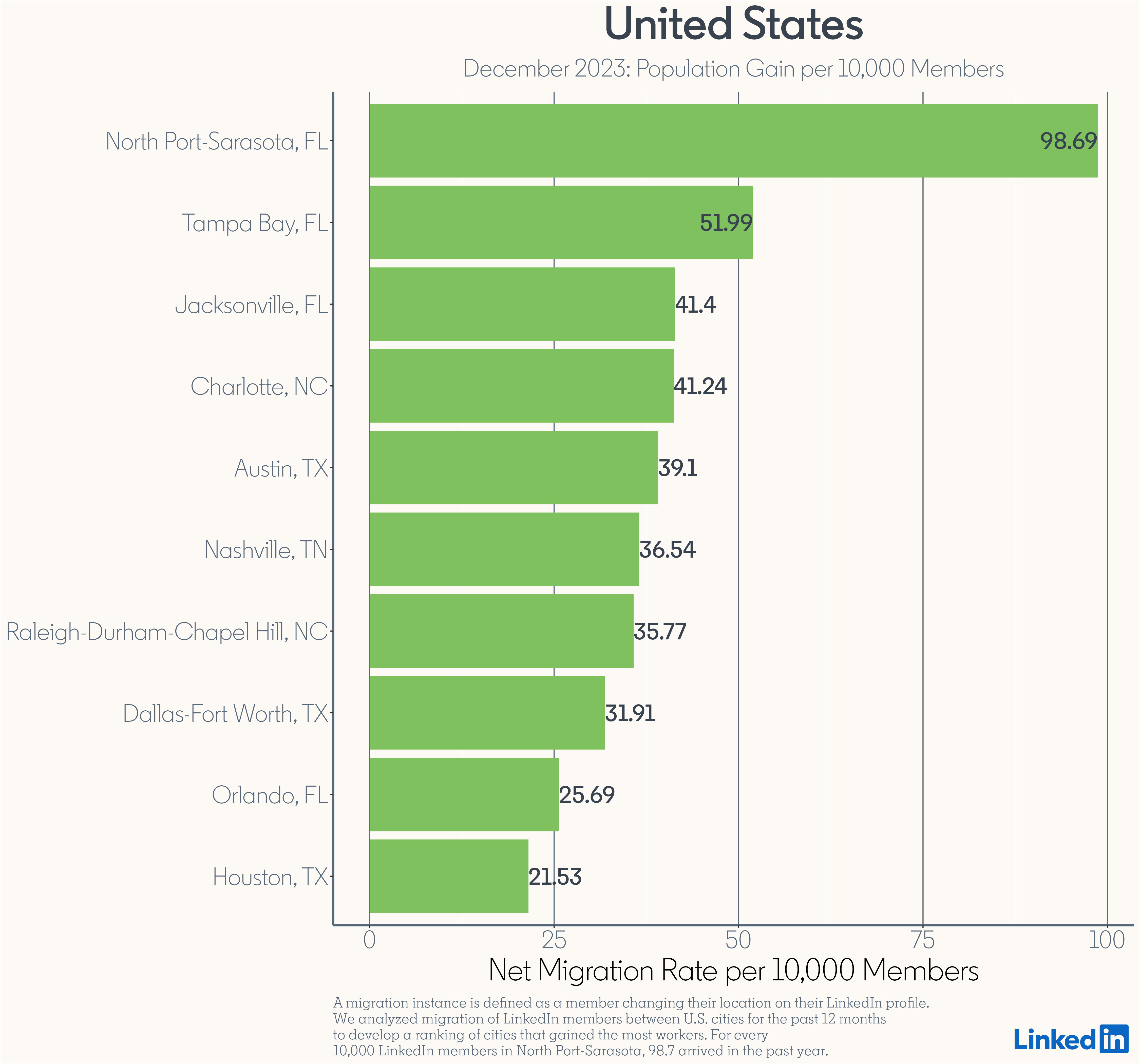Migration Gains in U.S- december 2023