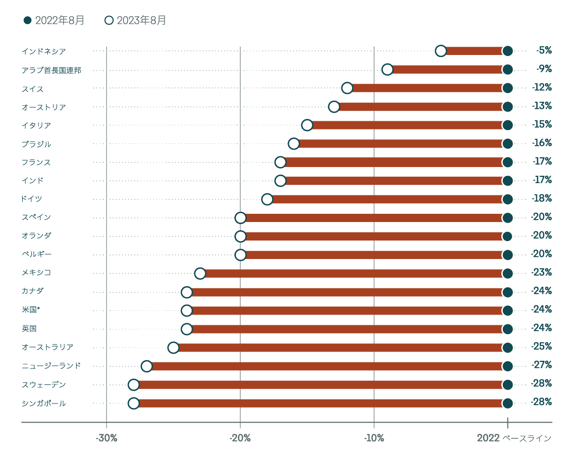 Bar chart showing hiring rate decrease in 17 countries from August 2022 to August 2023.