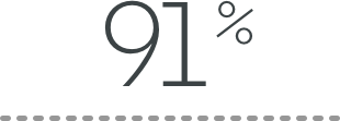 91%