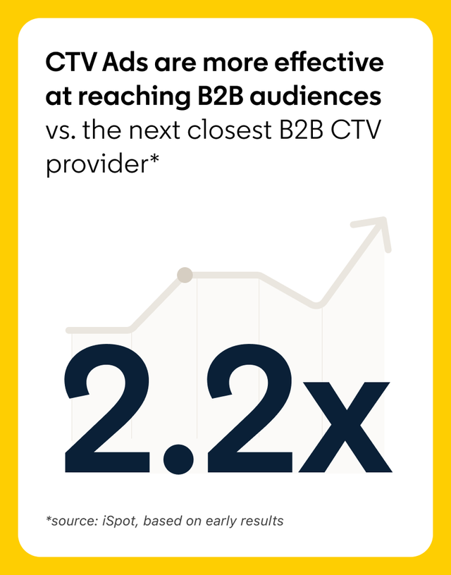 Performance graphic highlighting 2.2x B2B effectiveness