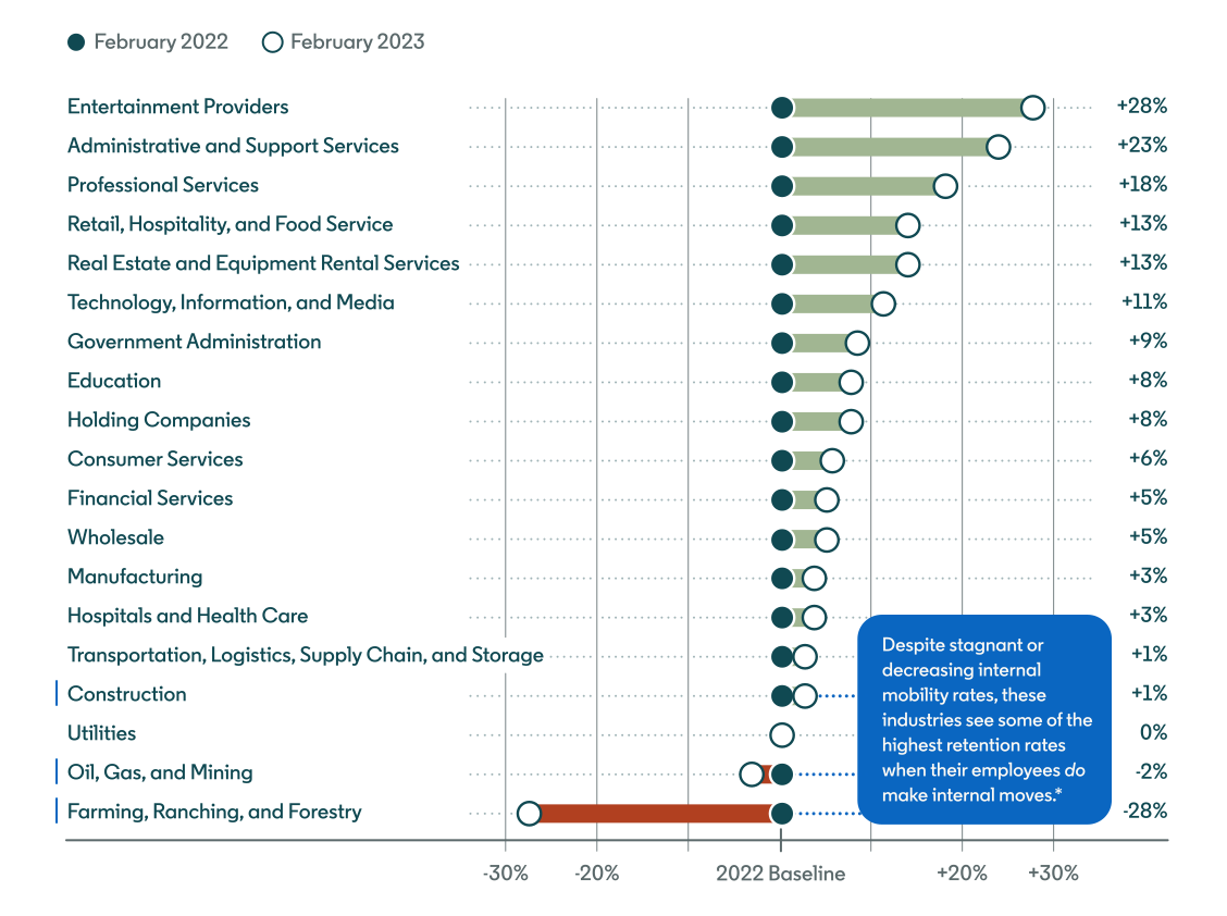 Bar chart showing hiring rate decrease in 15 countries from September 2021 to September 2022.
