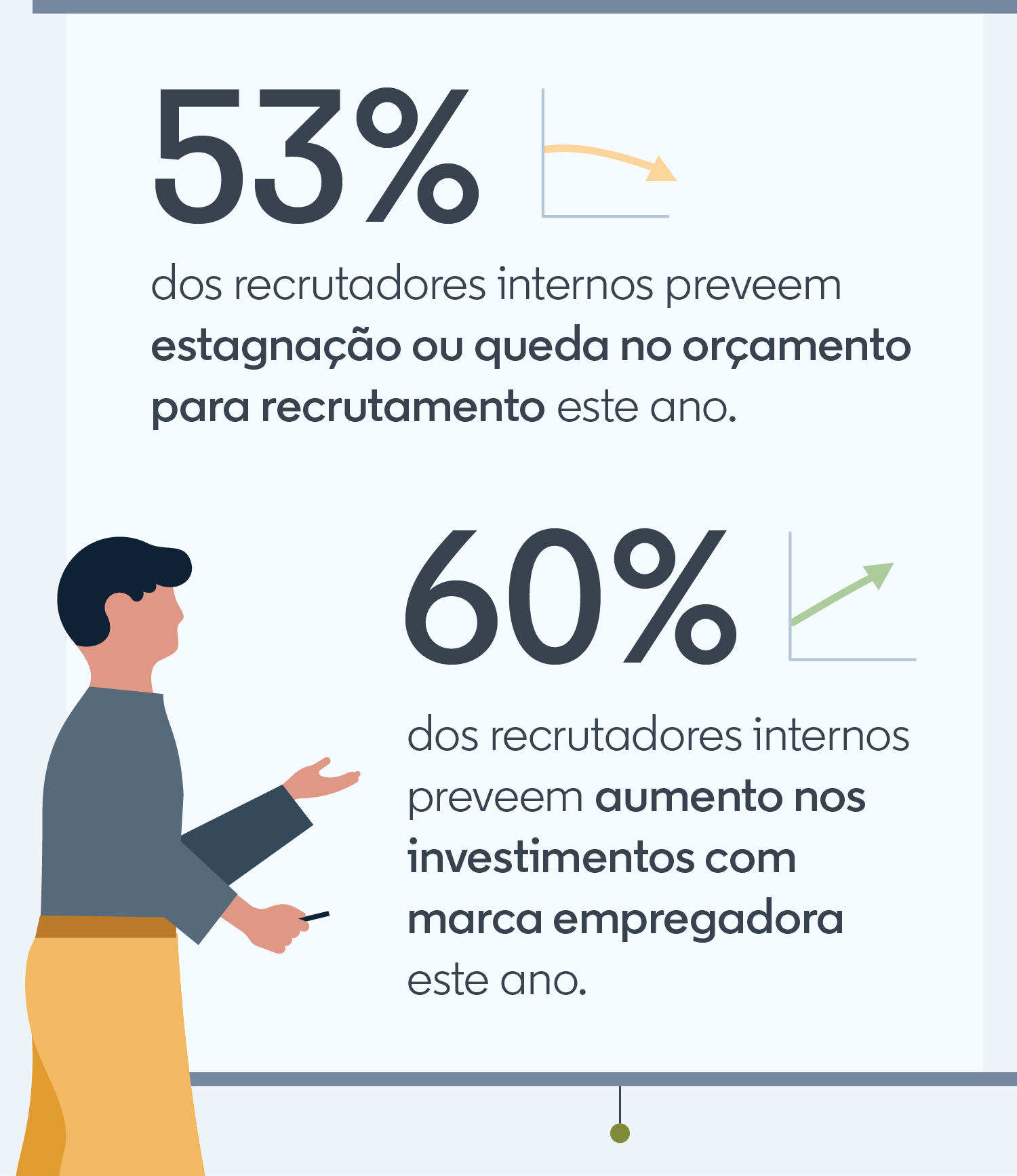 53% of in-house recruiting pros predict their recruiting budget will decrease or stay flat this year. 60% of in-house recruiting pros predict their employer branding investments will increase this year.