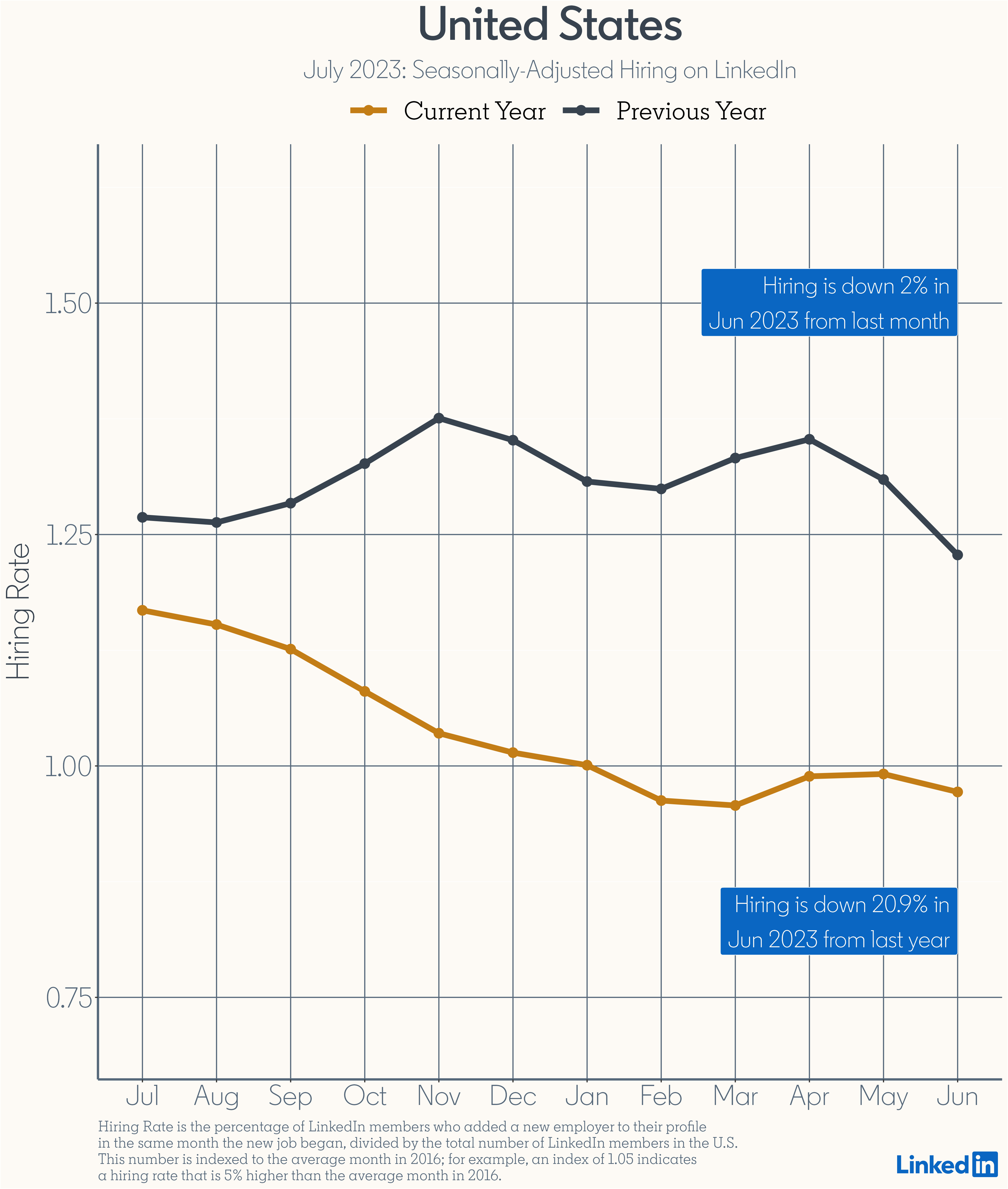 Seasonally-Adjusted Hiring in U.S - July 2023