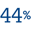 44%