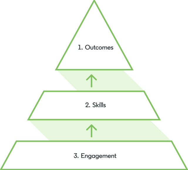 Kirkpatrick model chart