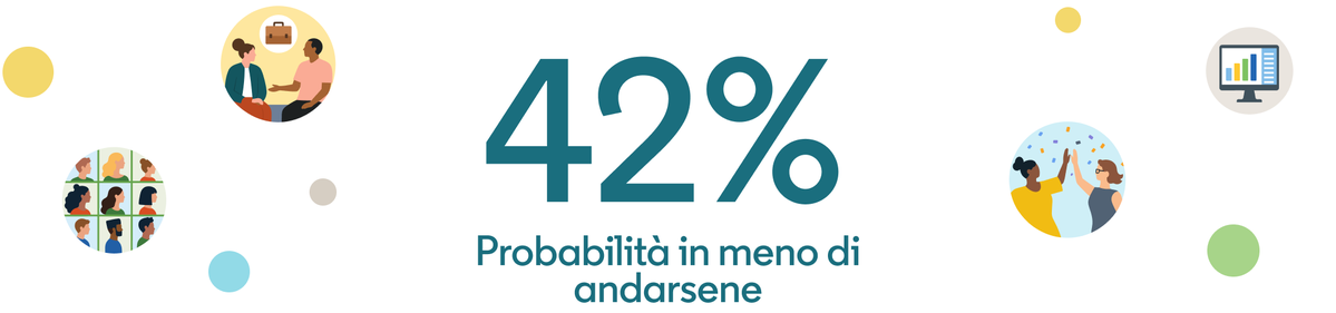 Le assunzioni tramite LinkedIn hanno il 42% di probabilità in meno di lasciare l'azienda nel primo anno rispetto a quelle provenienti da altre fonti.